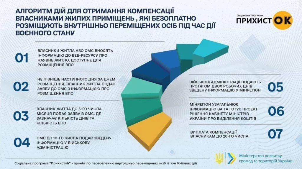 Як оформити компенсацію за комуналку українцям, які дали притулок біженцям