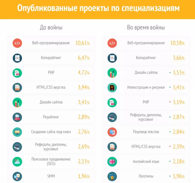 Ринок праці в Україні відновлюється - які спеціальності затребувані на фрілансі