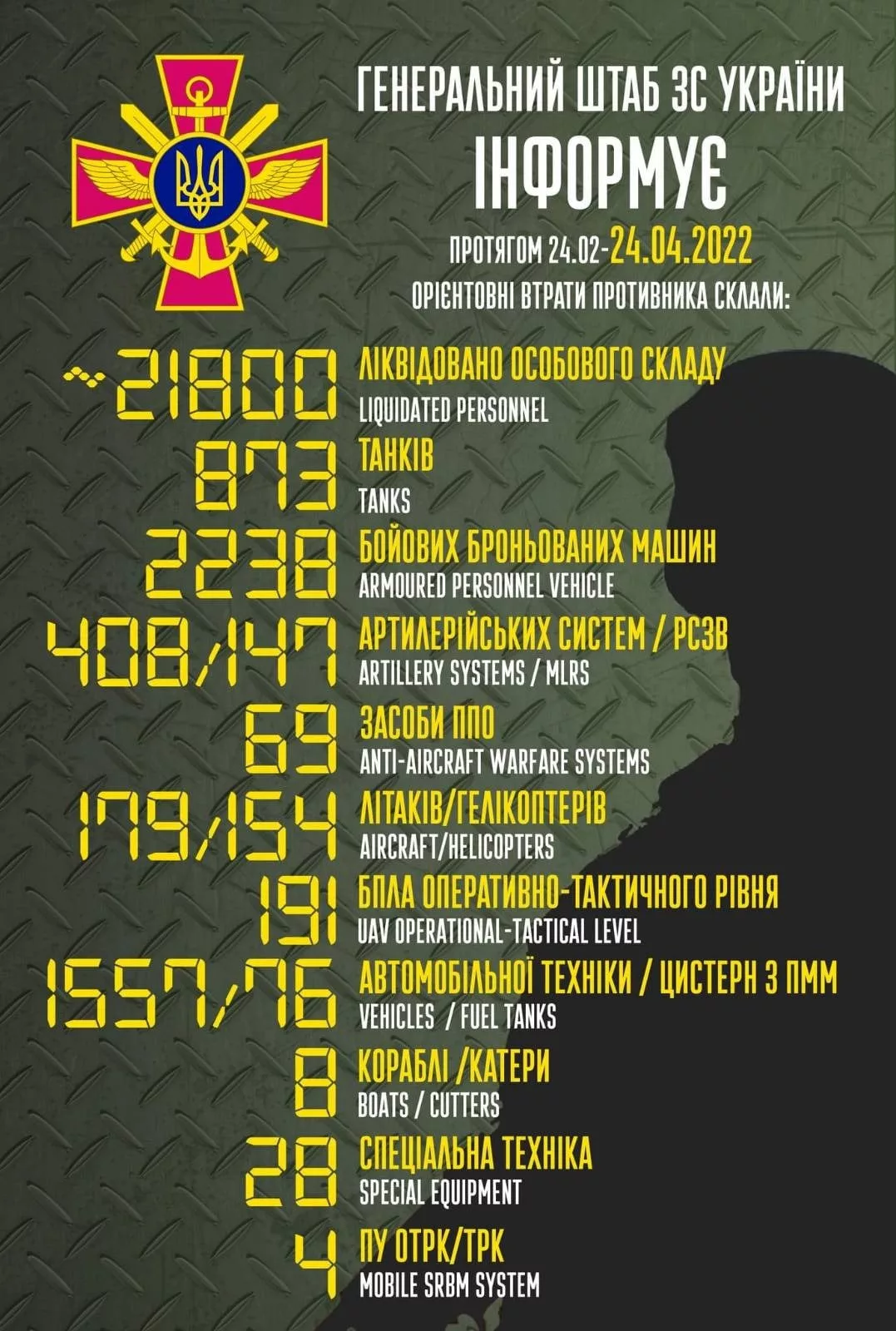 Війна в Україні 24 квітня: ситуація на фронті і втрати противника – дані Генштабу ЗСУ