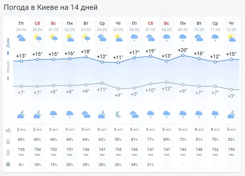 Погода в Україні на кінець квітня – оголошено 1 рівень небезпеки