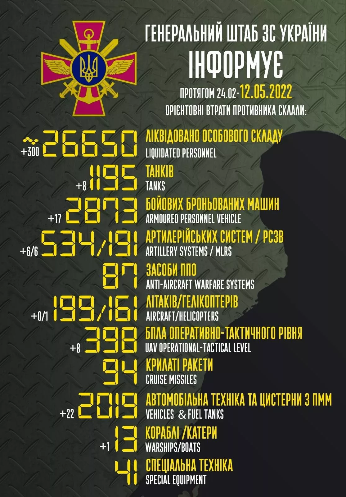 Війна в Україні 12 травня: ситуація на фронті і втрати противника