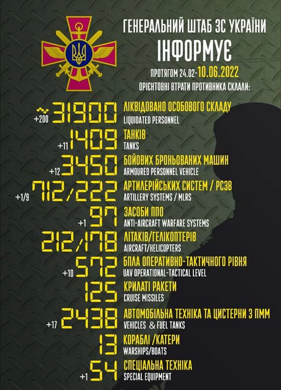 Цілий підрозділ відмовився воювати: війна в Україні 10 червня - ситуація на фронті і втрати противника