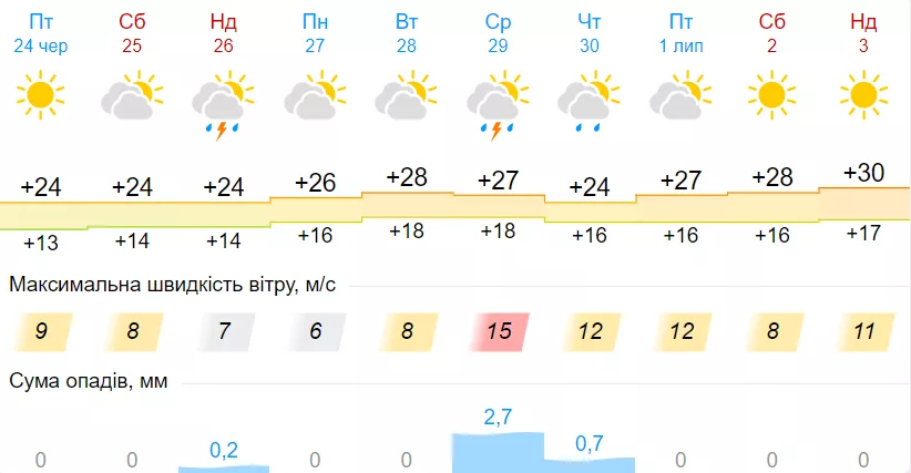 Погода в Україні різко зміниться до кінця червня - прогноз на 10 днів