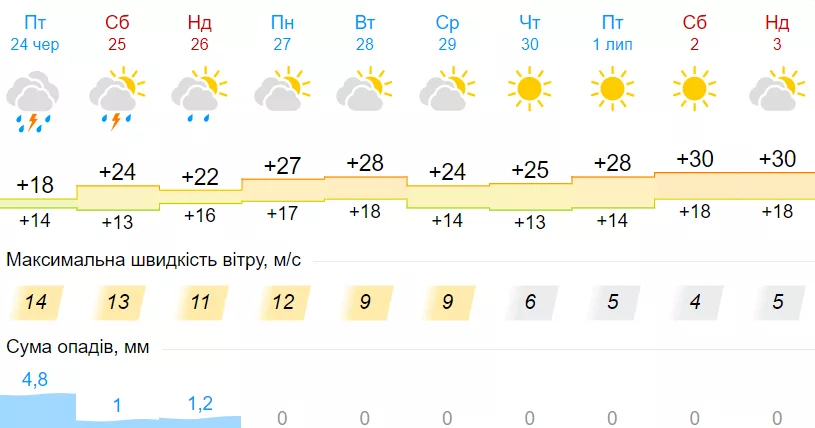 Погода в Україні різко зміниться до кінця червня - прогноз на 10 днів