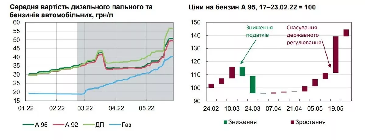 Які будуть ціни на пальне в Україні: прогноз НБУ