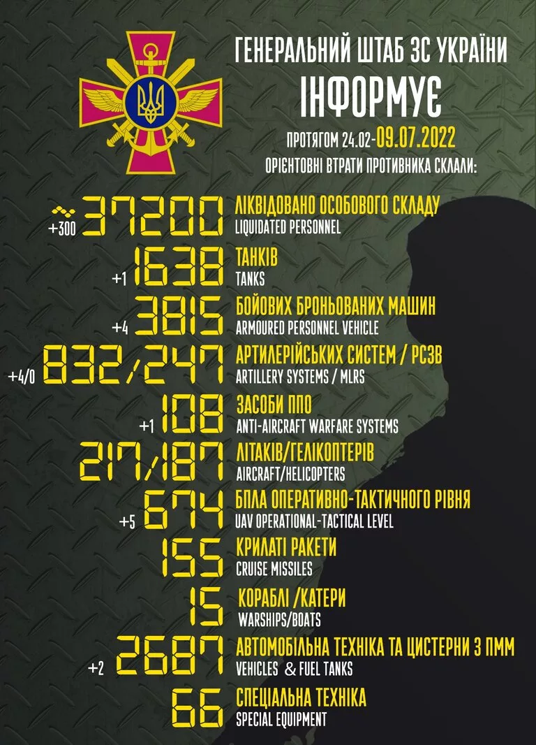Аваков оприлюднив перехоплені дані армії рф щодо втрат в Україні