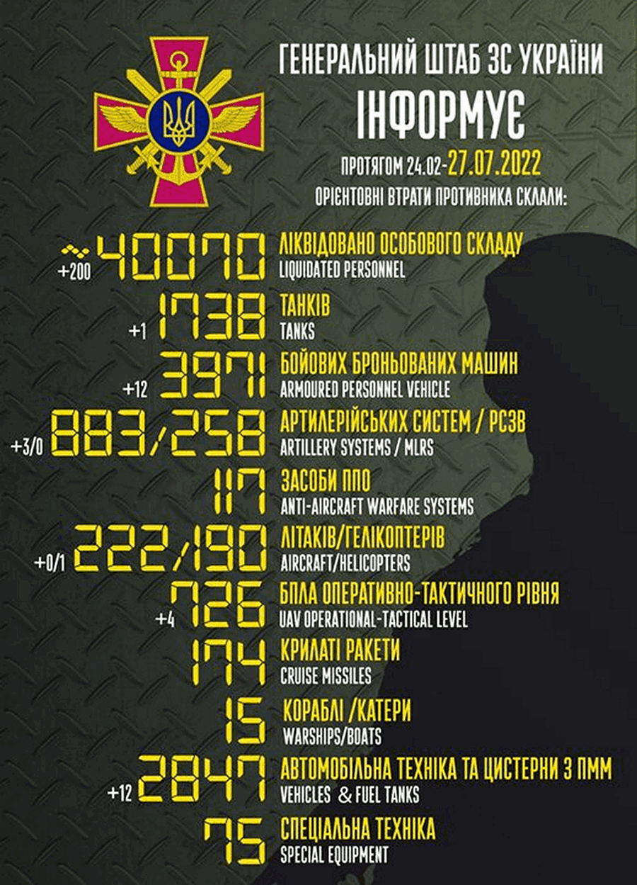 Найбільші втрати на Криворізькому напрямку: війна в Україні 27 липня – ситуація на фронті і втрати противника