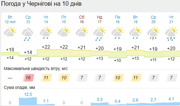 Яка погода чекає українців в середині липня – прогноз на тиждень