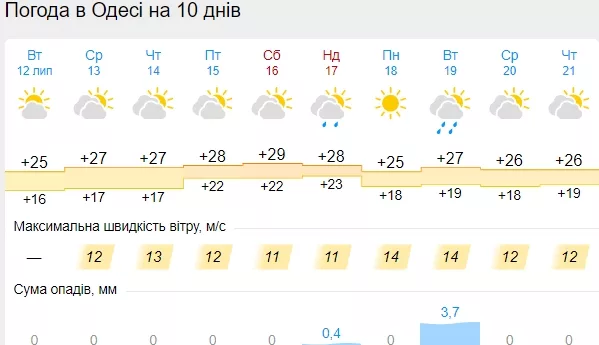 Яка погода чекає українців в середині липня – прогноз на тиждень