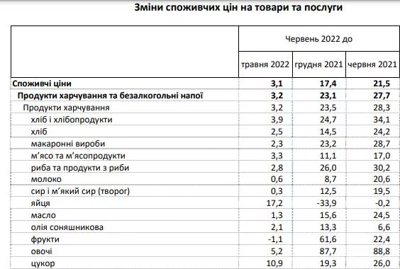 В Україні прискорилося зростання цін на продукти: що найбільше подорожчало