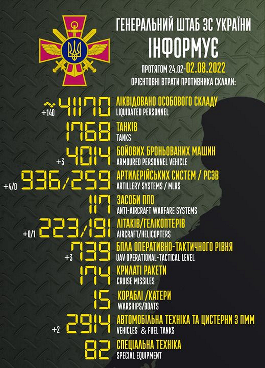 Мінус 140 окупантів, найбільше на Криворізькому і Бахмутському напрямках – війна в Україні 2 серпня