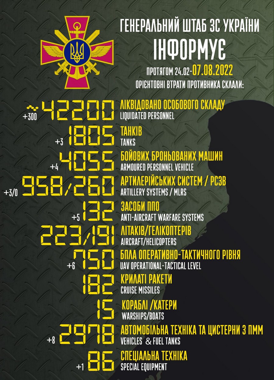 Мінус 300 окупантів, найбільше під Донецьком: війна в Україні 7 серпня – ситуація на фронті і втрати противника
