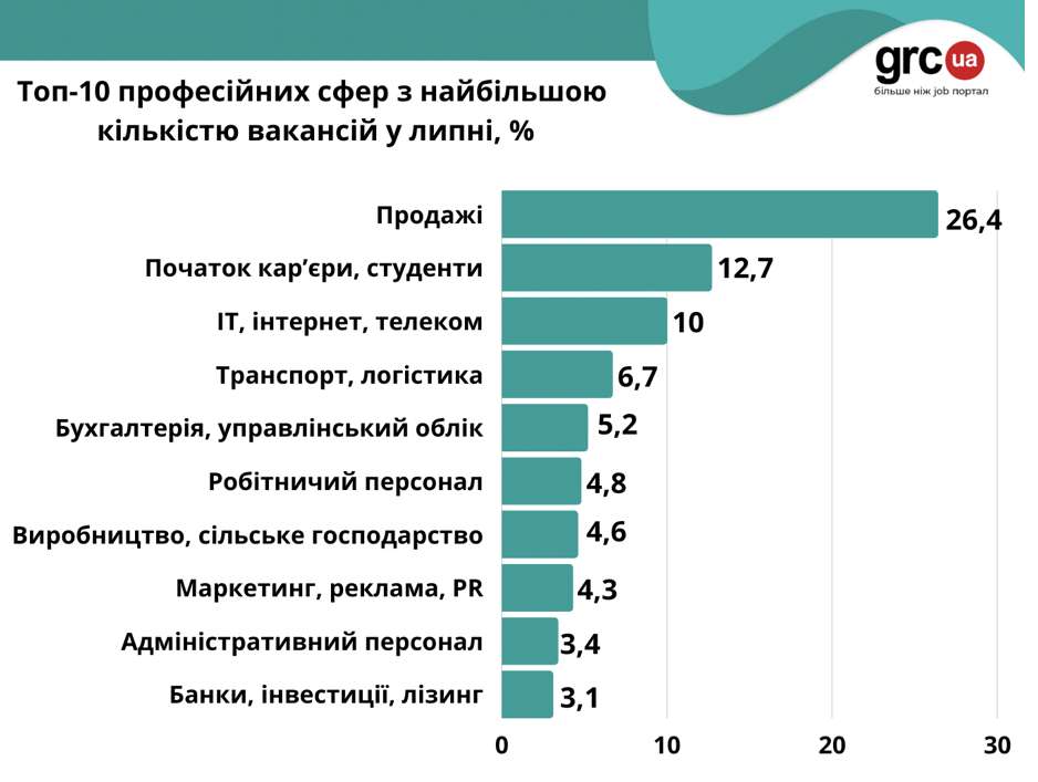 Для студентів та людей без досвіду побільшало вакансій: у яких сферах пропонують роботу в Україні