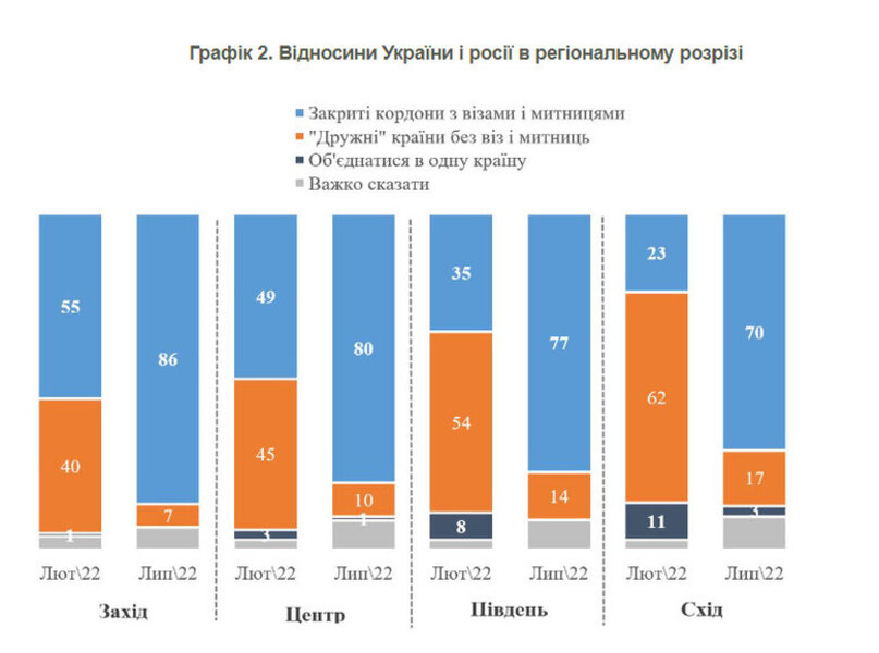 79% українців підтримують візовий режим із Росією, - опитування КМІС