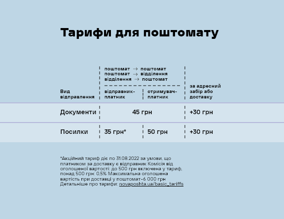 Українці зможуть відправляти посилки з поштоматів "Нової пошти": ціна послуги та інструкція