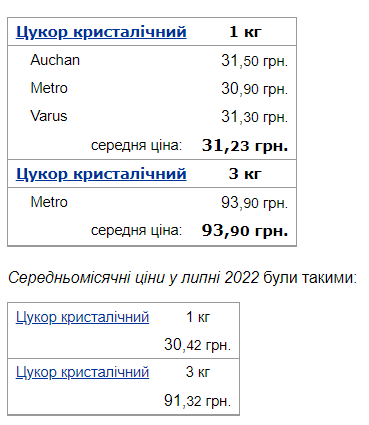В Україні знову змінилися ціни на деякі продукти: де дешевше купити цукор та борошно