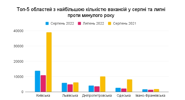 Яка професія зараз найпопулярніша в Україні: за місяць попит зріс більше, ніж на 50%