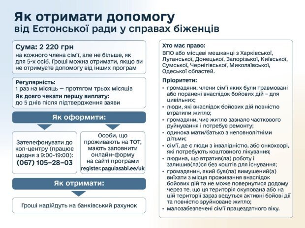 Хто з українців може отримати допомогу від 2200 до 2500 гривень і за якими програмами виплачують гроші