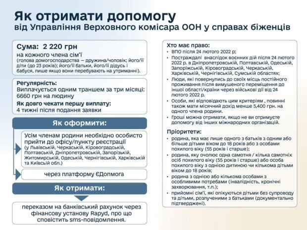 Хто з українців може отримати допомогу від 2200 до 2500 гривень і за якими програмами виплачують гроші