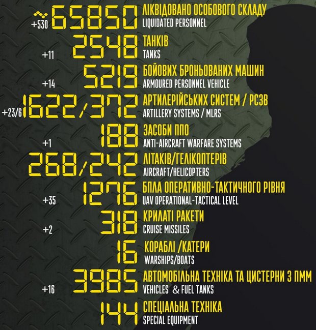 Війна в Україні – втрати ворога на 18 жовтня