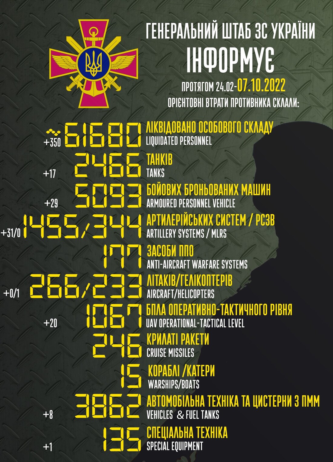 Втрати окупантів на Криворізькому напрямку ростуть, для посилення армії рф на Донеччину прибули кримінальні злочинці - війна в Україні 7 жовтня