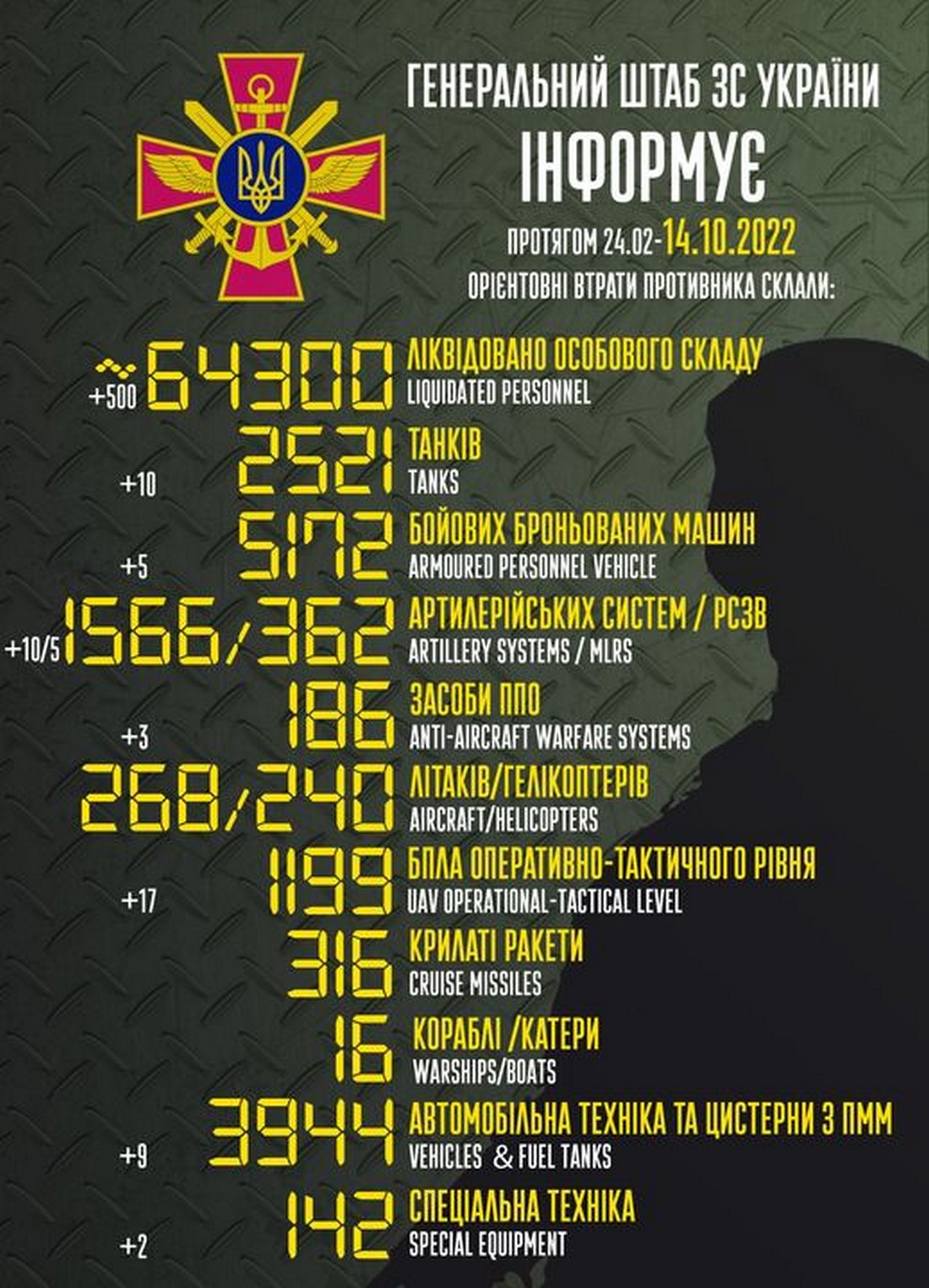Мінус 500 окупантів і 17 БПЛА: війна в Україні 14 жовтня – ситуація на фронті