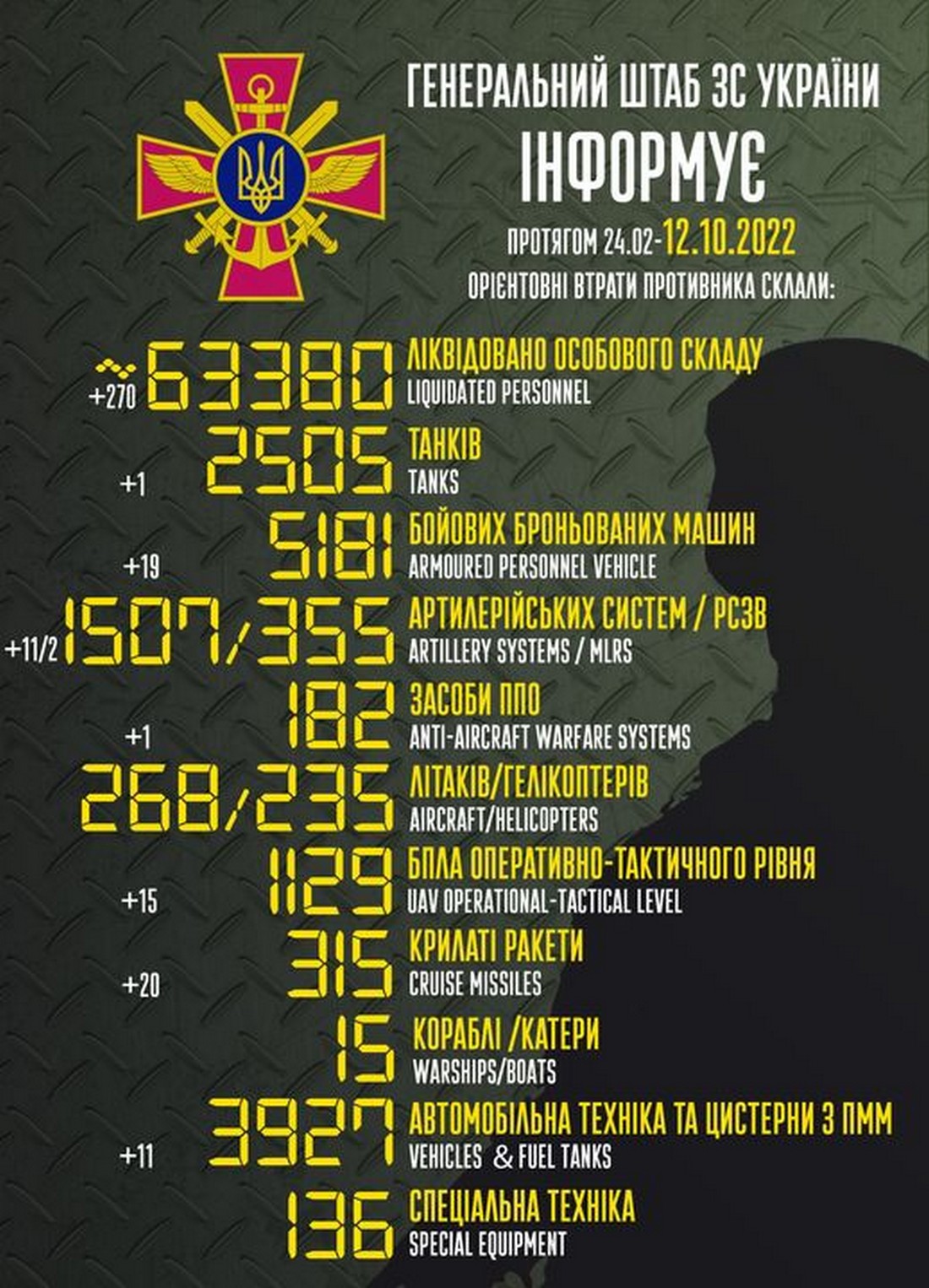 ЗСУ уразили 70 важливих об’єктів ворога: війна в Україні 12 жовтня – ситуація на фронті