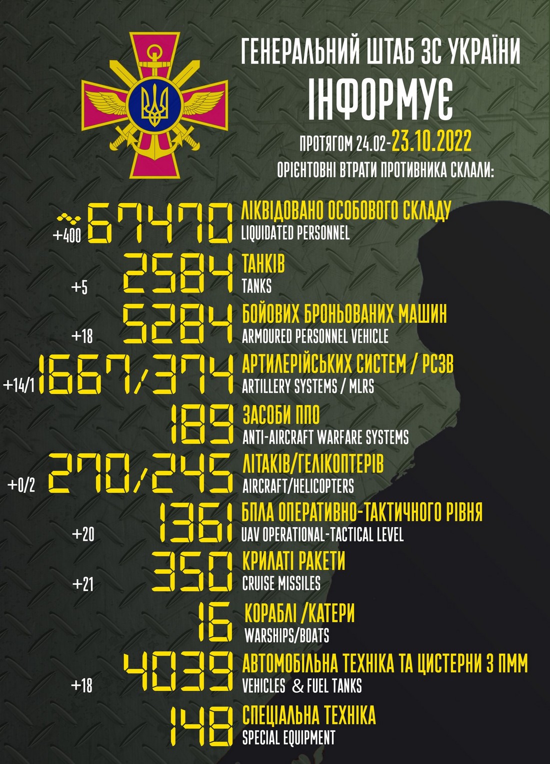 Мінус 400 окупантів, два гелікоптера, три пункти управління – війна в Україні 23 жовтня