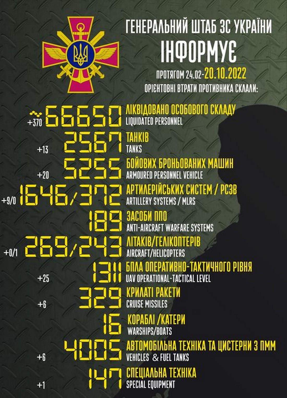 Мінус 370 окупантів, гелікоптер, 6 ракет і 25 БПЛА – війна в Україні 20 жовтня, ситуація на фронті