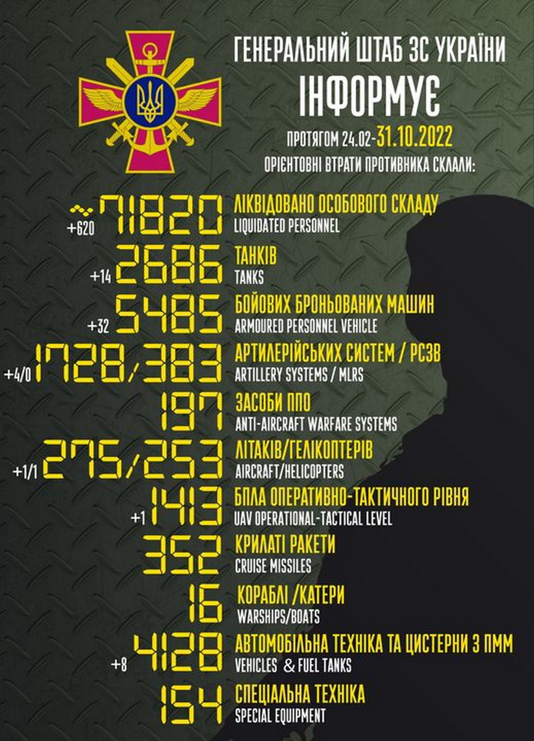 Мінус 620 окупантів, на Запоріжжі 120 поранених – війна в Україні 31 жовтня, ситуація на фронті