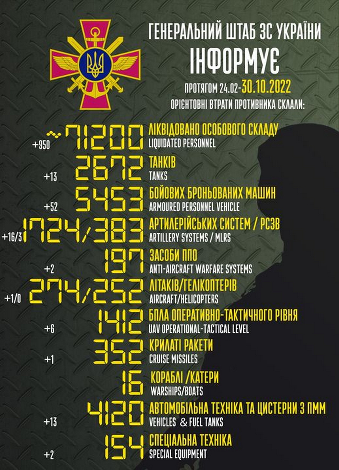 Це рекорд! ЗСУ знищили 950 окупантів за добу – війна в Україні 30 жовтня, ситуація на фронті