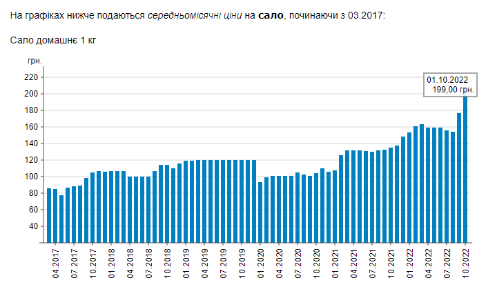 В Україні подорожчало сало - в чому причина