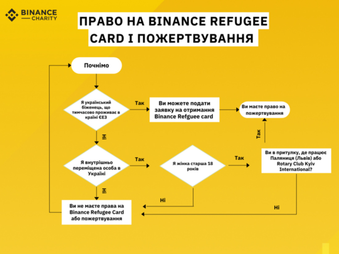 Допомога біженцям від Binance - як оформити картку для виплат