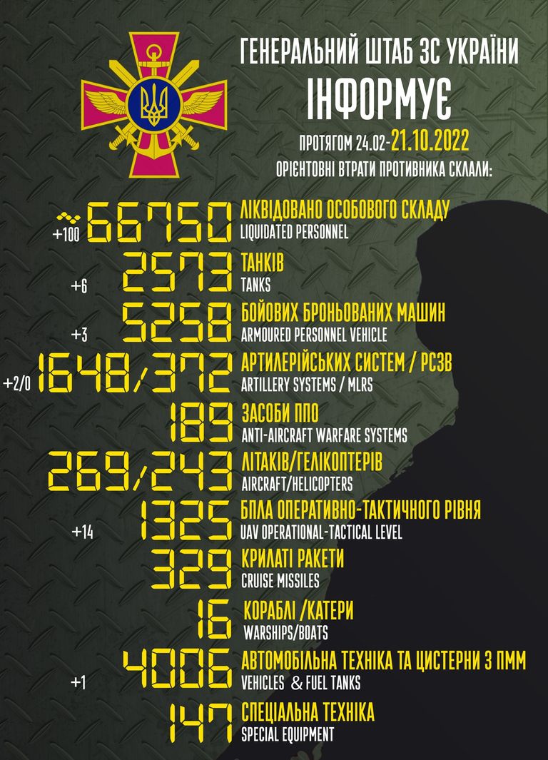 Війна в Україні – втрати ворога і ситуація на фронті станом на 21 жовтня