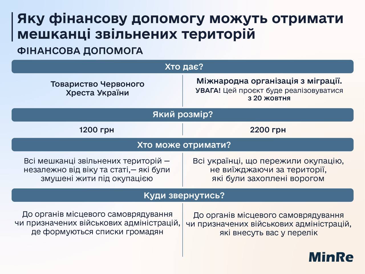 Українці з 20 жовтня почнуть отримувати нову допомогу у розмірі 2200 грн – про кого йдеться
