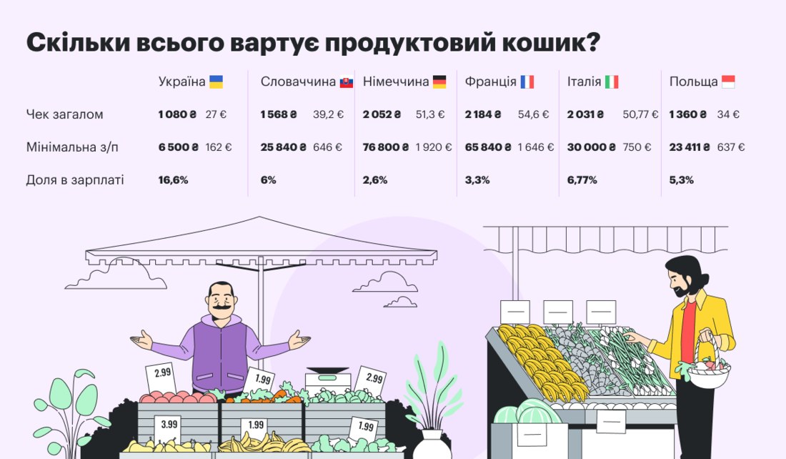 Скільки коштують продукти в Україні та Європі порівняння цін