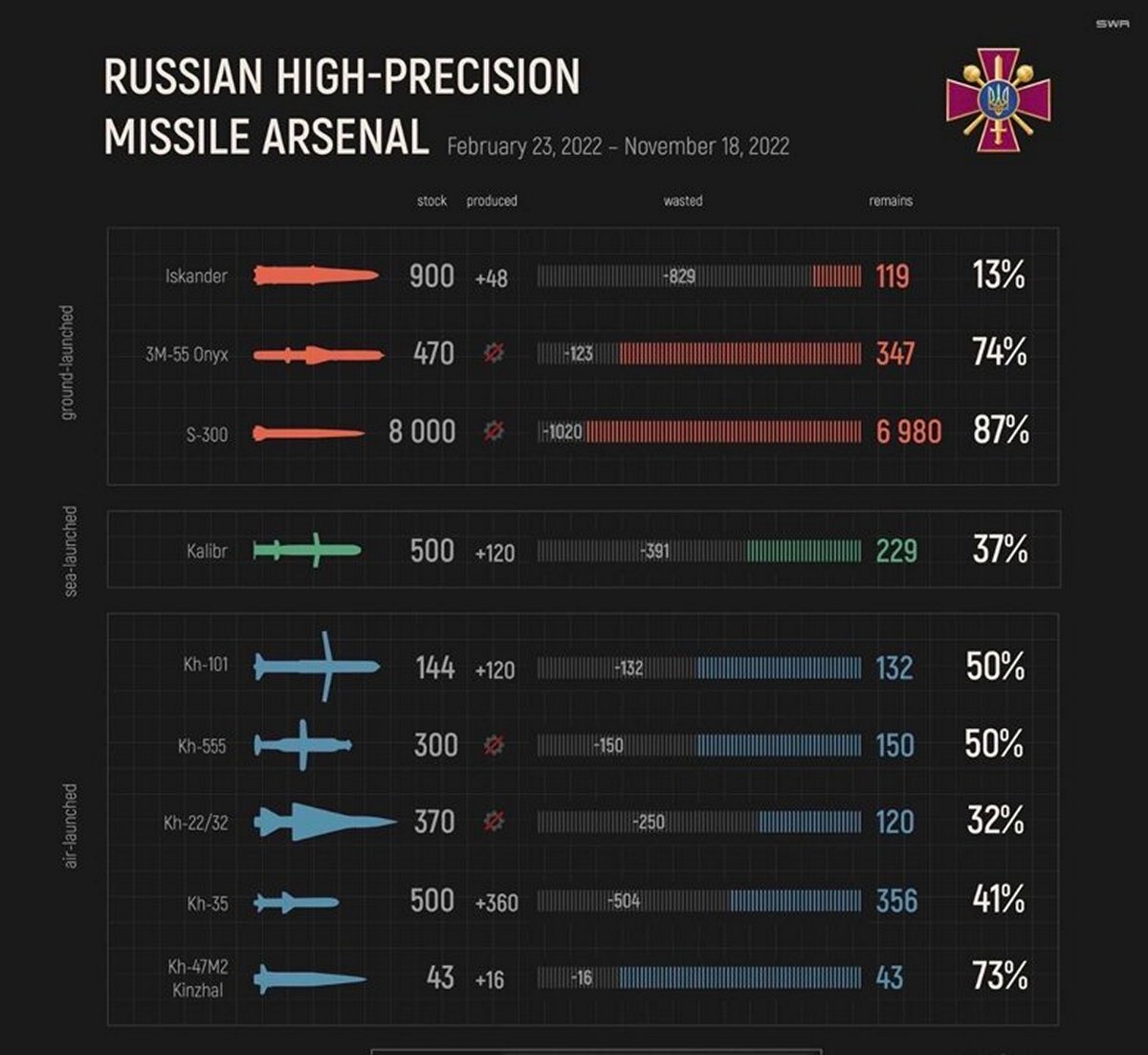 Скільки ракет залишилось у росіян: Резніков назвав конкретні цифри