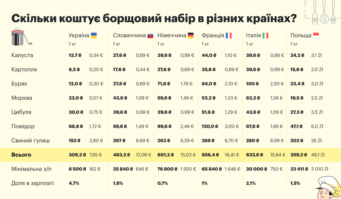 Скільки коштують продукти в Україні та Європі - порівняння цін