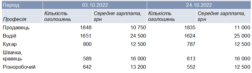 Відключення світла через обстріли – як адаптується ринок праці в Україні до нових реалій