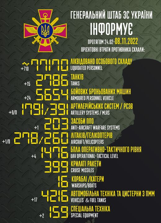 Мінус 710 окупантів, літак і 5 БПЛА - війна в Україні 8 листопада, ситуація на фронті