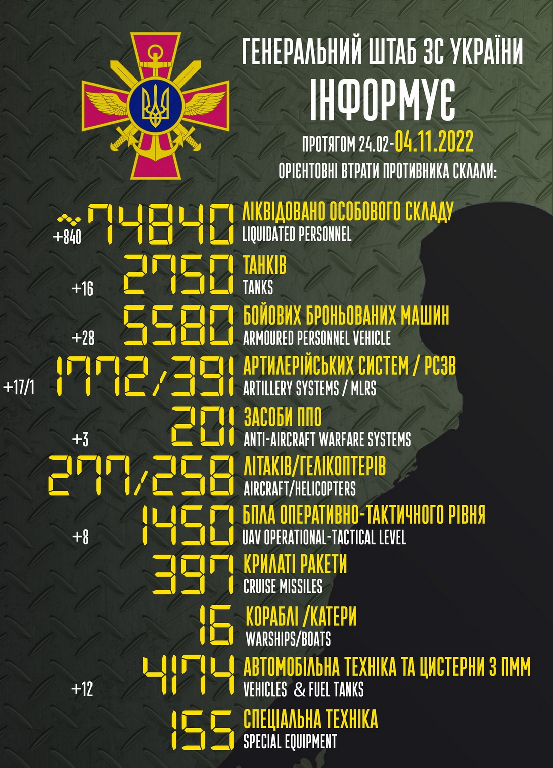 Мінус 840 окупантів і 21 удар по військових об’єктах росіян – війна в Україні 4 листопада