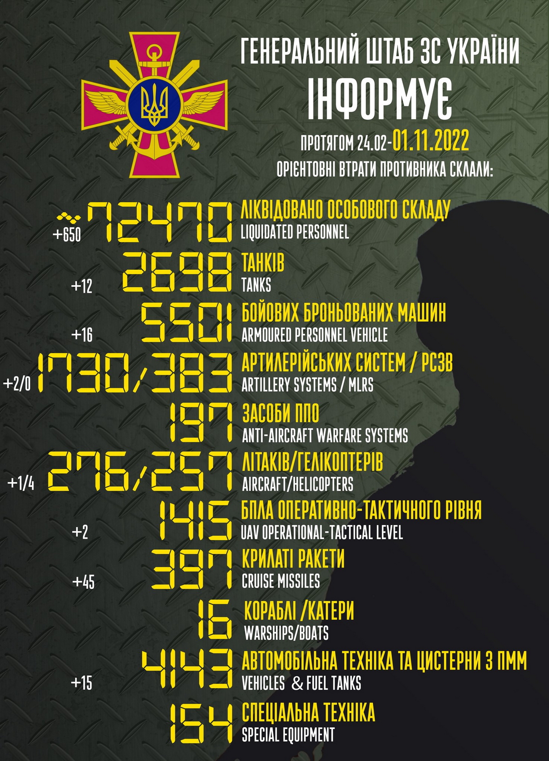 Мінус 650 окупантів, 45 ракет, 4 гелікоптери і літак – війна в Україні 1 листопада, ситуація на фронті