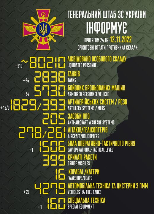 Війна в Україні 12 листопада - втрати ворога вже понад 80 000