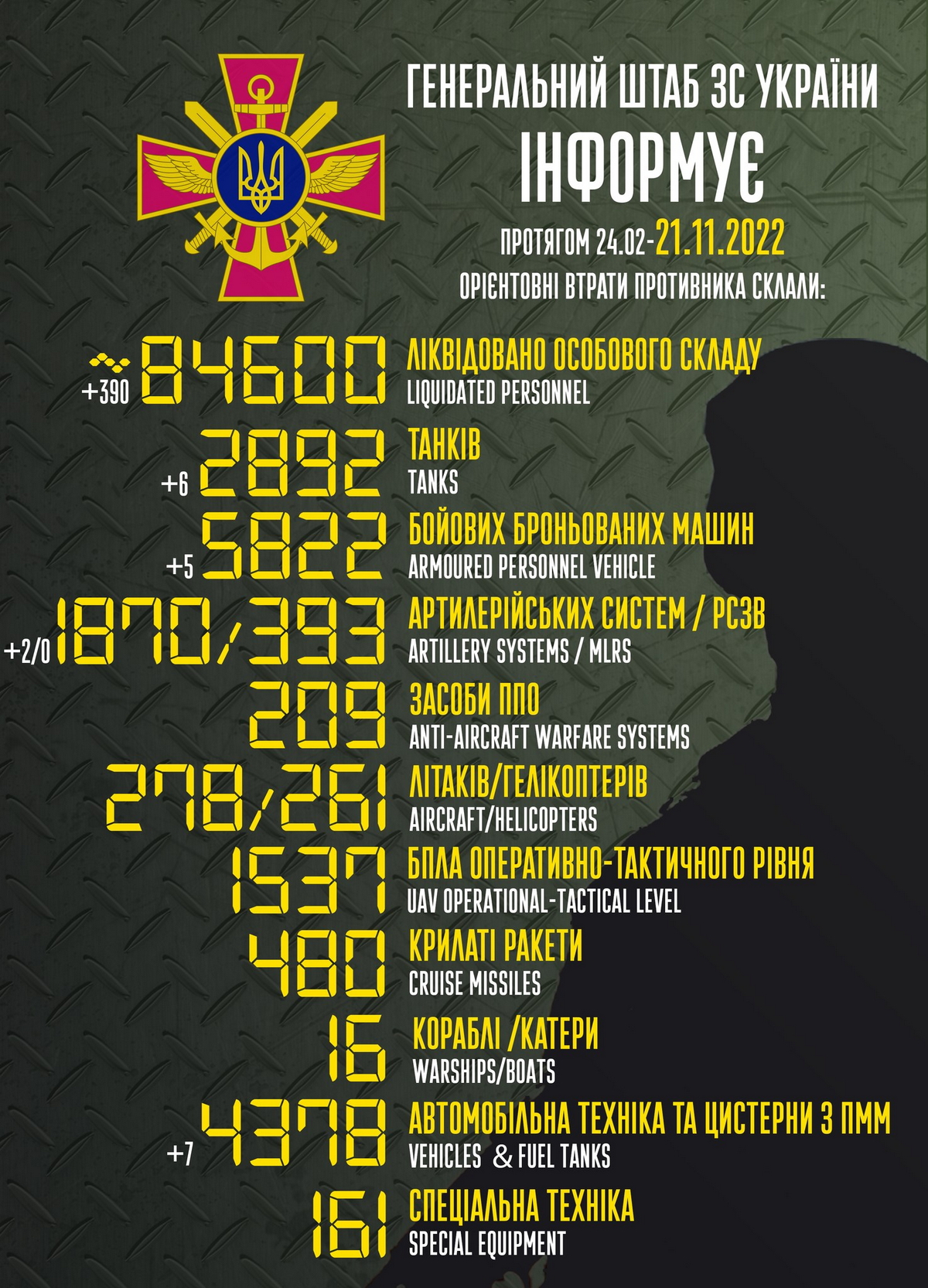 Вже 84600 знищених окупантів - війна в Україні 21 листопада, ситуація на фронті