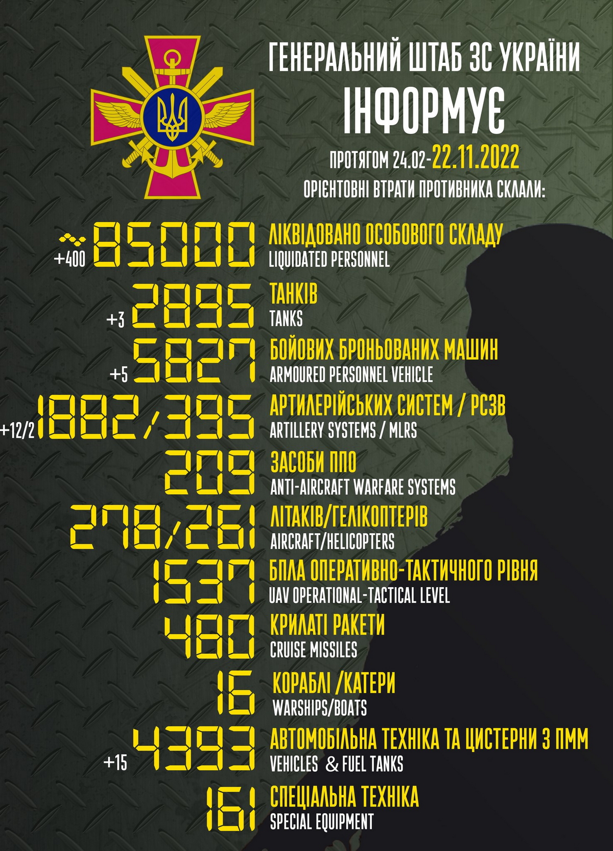 Мінус 400 окупантів і ураження пункту управління – війна в Україні 22 листопада, ситуація на фронті