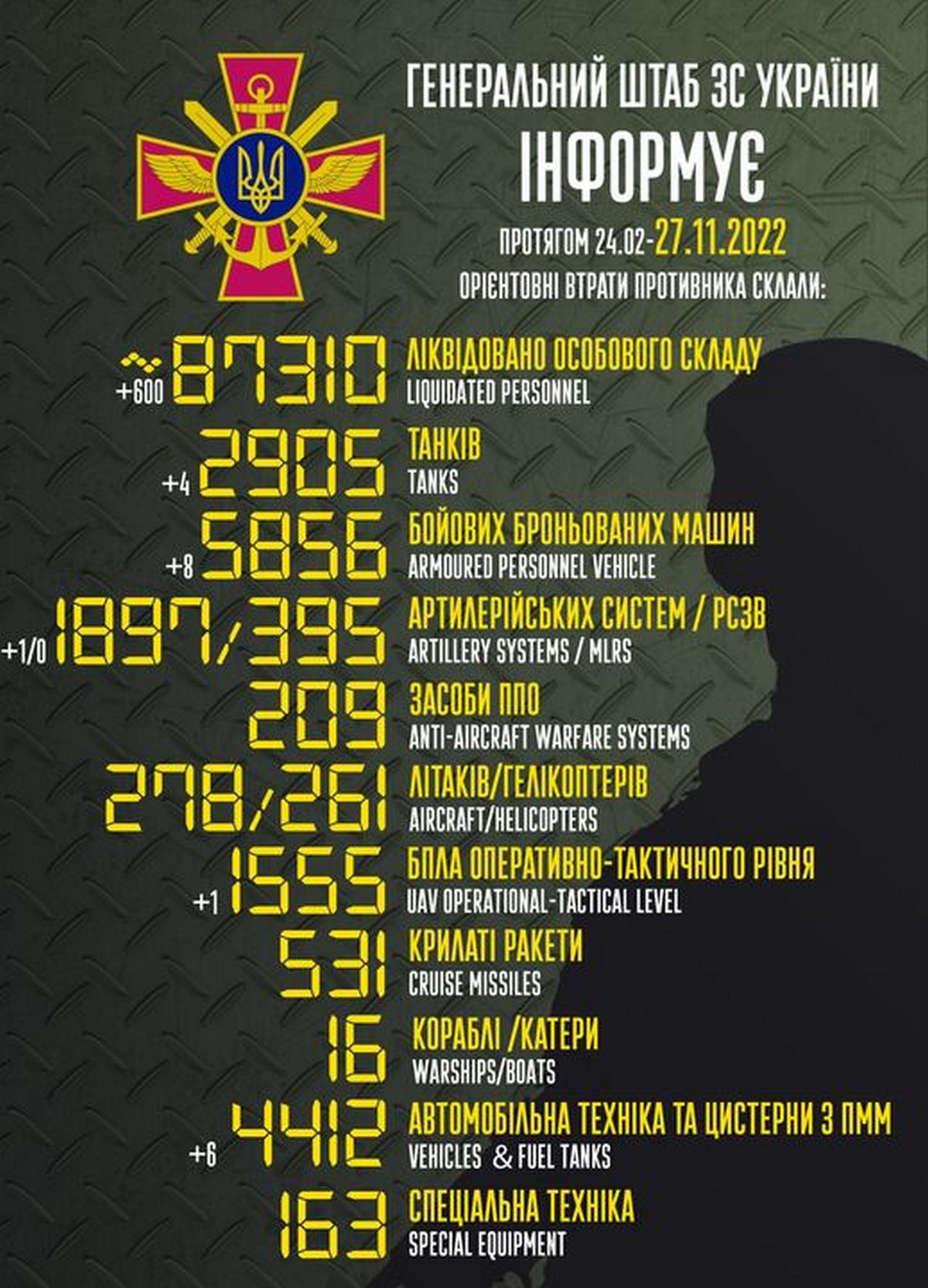 Мінус 600 окупантів за добу, підтверджено великі втрати на Запоріжжі – війна в Україні 27 листопада