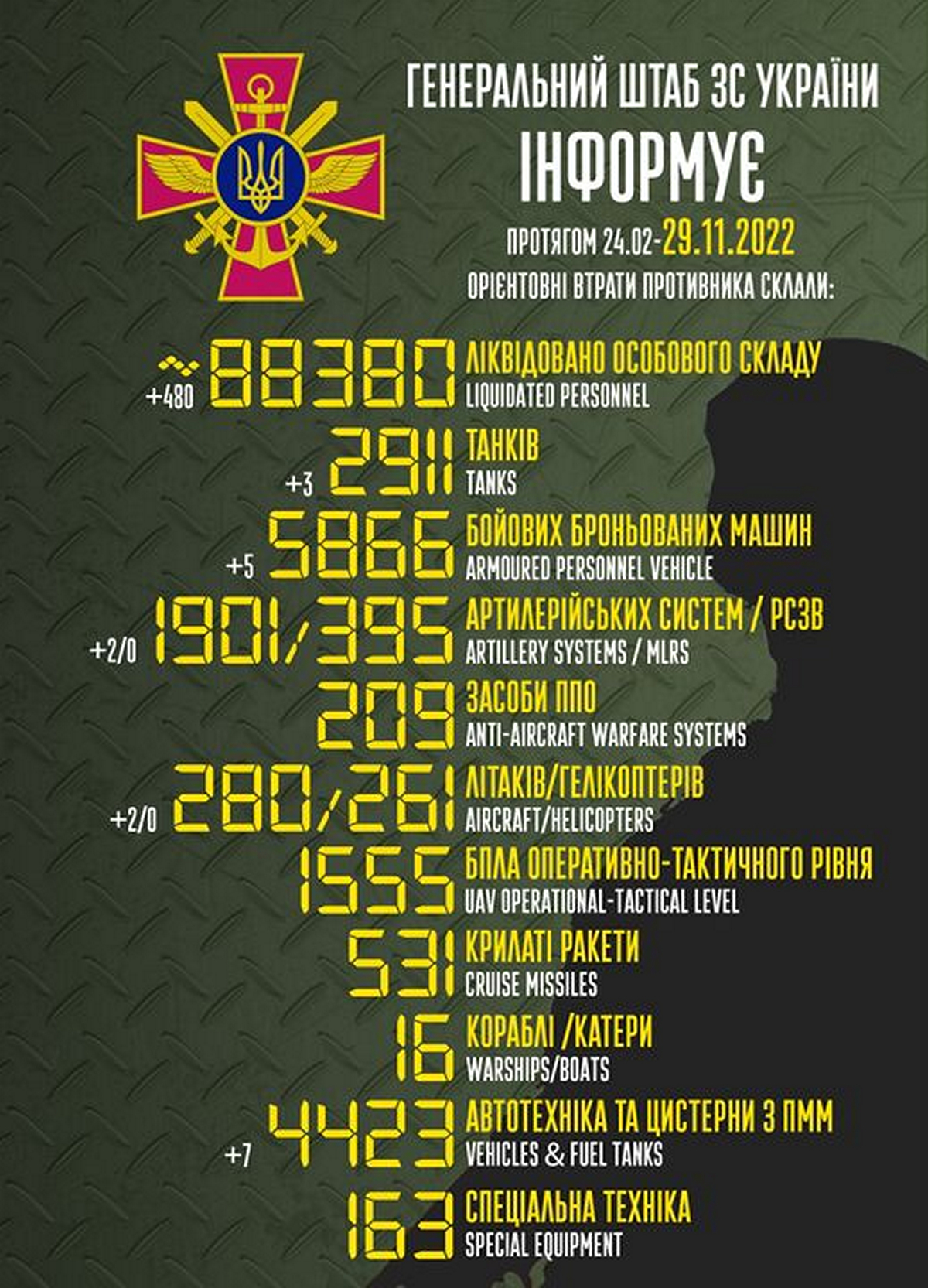 Мінус 480 окупантів і два літаки – війна в Україні 29 листопада, ситуація на фронті