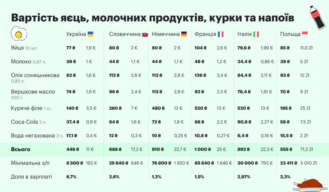 Скільки коштують продукти в Україні та Європі - порівняння цін