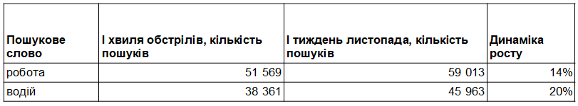 Відключення світла через обстріли – як адаптується ринок праці в Україні до нових реалій