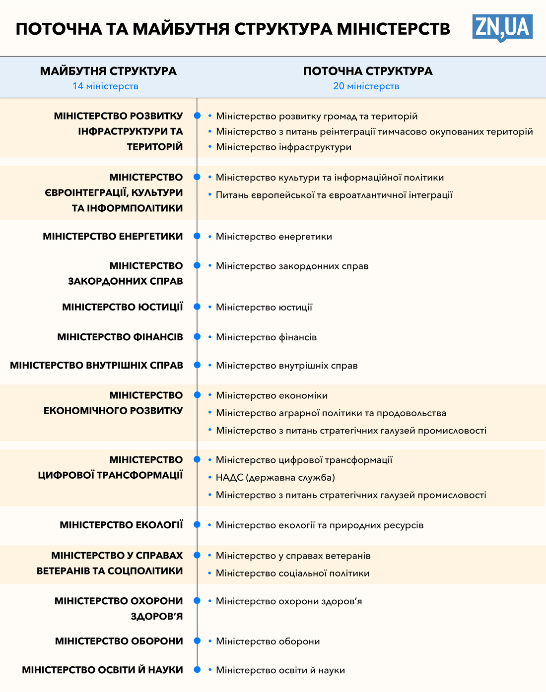 В Україні планують залишити 14 міністерств замість 20 - деталі